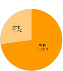 jF72.8%AF27.2%