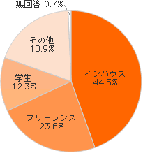 CnEXF44.5%AtXF23.6%AwF12.3%ȂF18.9%A񓚁F0.7%