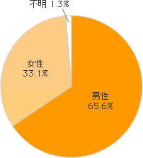 jF65.6%AF331%AsF1.3%