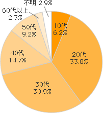10F6.2%A20F33.8%A30F30.9%A40F14.7%A50F9.2%A60ȏF2.3%AsF2.9%
