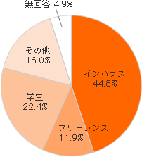 CnEXF44.8%AtXF11.9%AwF22.4%ȂF16.0%A񓚁F4.9%